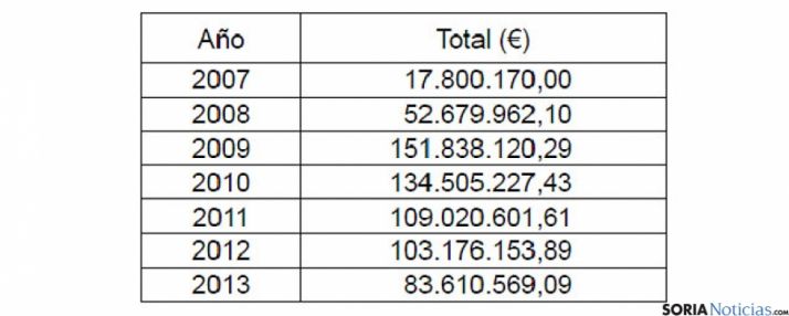 Comparativa de inversiones en distintos ejercicios.