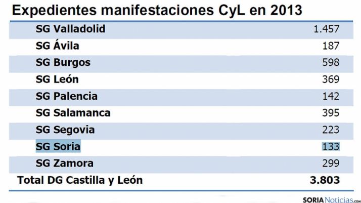 Tabla provincial con las manifestaciones celebradas durante 2013 en la región. 
