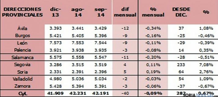Tabla comparativa de incorporaciones al sector agrario.