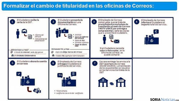 Trámite en la compraventa de un vehículo.