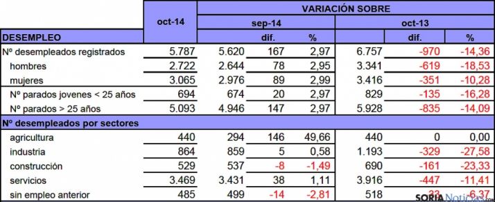 Estadística de desempleo para octubre de este 2014 facilitadas por UGT Soria. 