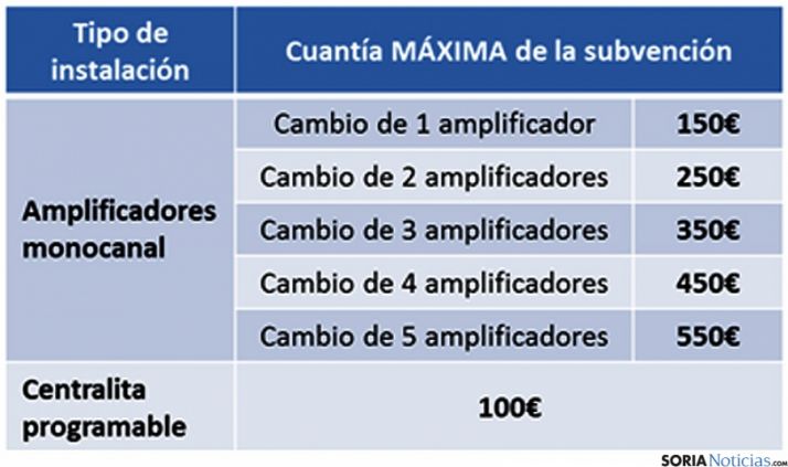 Cuadro con las ayudas del Estado para adaptar las antenas colectivas.