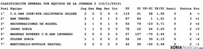 Clasificación Liga Baloncesto