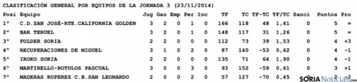 Clasificación Baloncesto