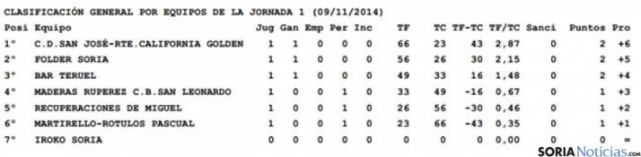 Clasificación tras la primera jornada