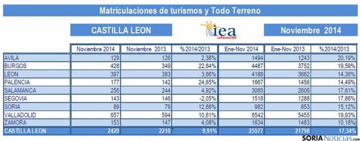 Estadísticas de matriculación. / IEA