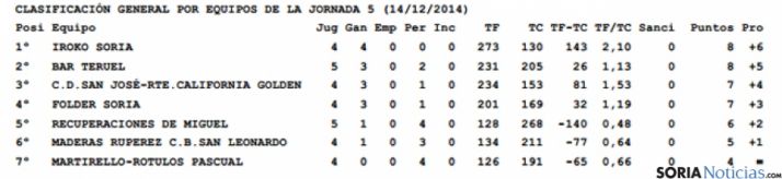 Clasificación tras 5 jornadas