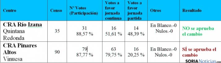 Resultados de las consultas en ambos centros. 