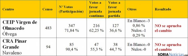 Resultado de las consultas en ambos centros.