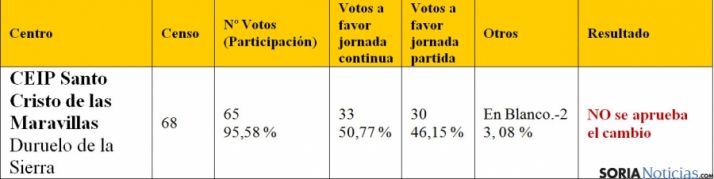 Resultado de las votaciones. / Jta.