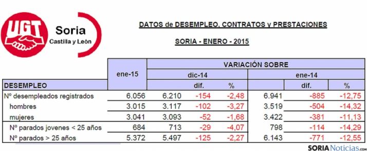   Estadísticas del empleo en Soria para enero de 2015. / UGT