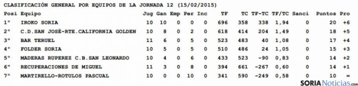 Clasificación Baloncesto 12 jornadas