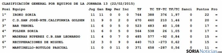 Clasificación tras 13 jornadas