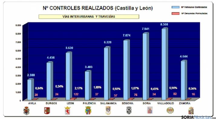 Estadísticas de la campaña en la región. / Subdeleg.