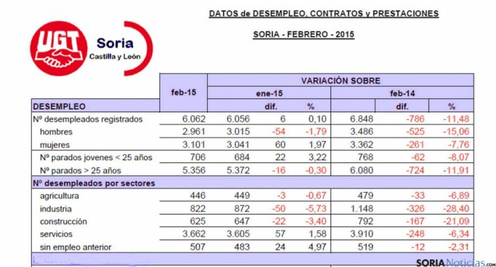 Datos del paro en febrero facilitados por UGT. 