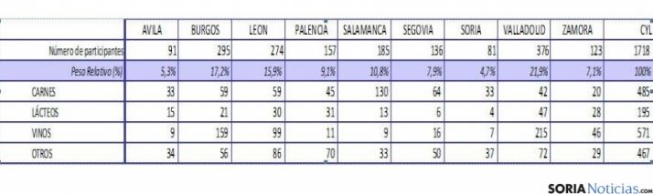 Tabla con el número de empresas del sector. / Jta.