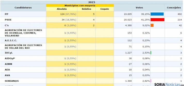 Cuadro de resultados electorales en la provincia/ Ministerio del Interior