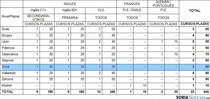 Distribución de los cursos por provincias. 