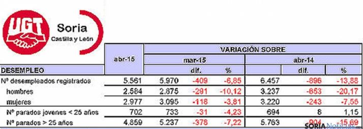 Estadística del empleo en Soria para abril de 2015. / UGT