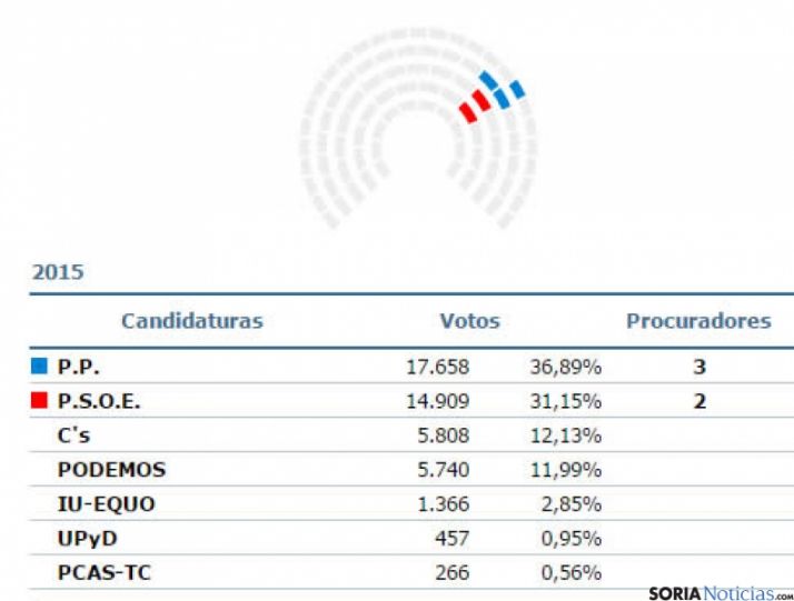 Gráfica a las Cortes