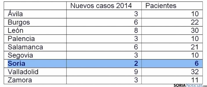 Distribución por provincias de la región de pacientes con ELA.