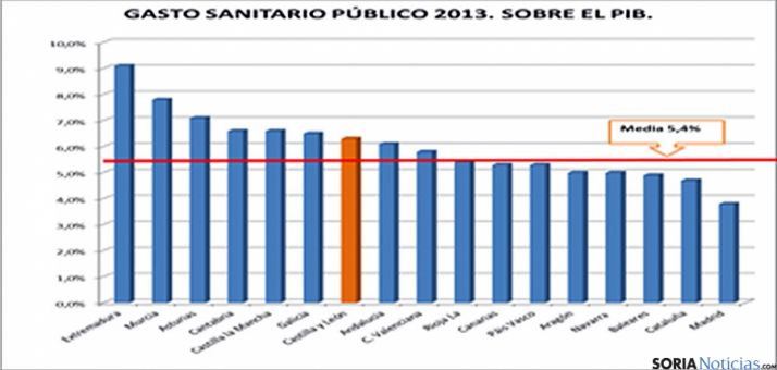La Comunidad está por encima en gasto per cápita. 