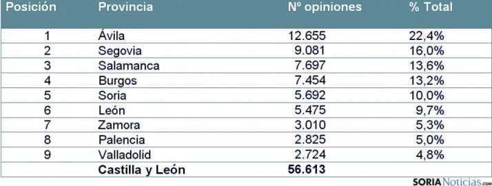 Ranking de provincias por número de opiniones de viajeros.