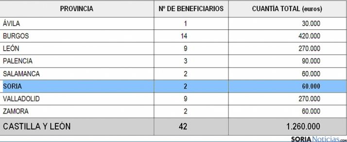 Reparto de las ayudas en la Comunidad. 