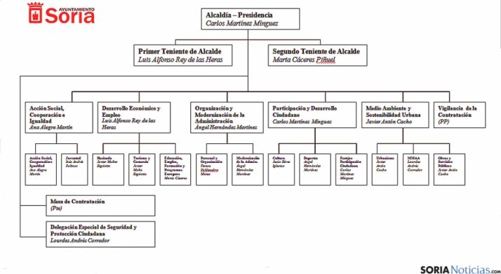 Organigrama del gobierno municipal de la ciudad de Soria. / Ayto.