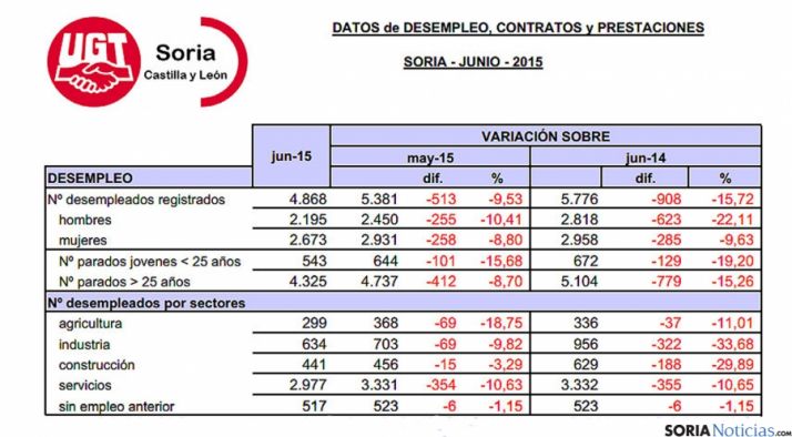 Tabla del desempleo en Soria para junio ofrecida por UGT. 