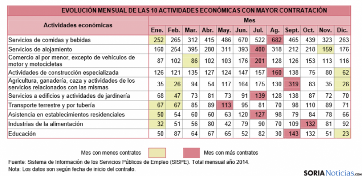 Sectores y meses con mayor contratación en Soria.
