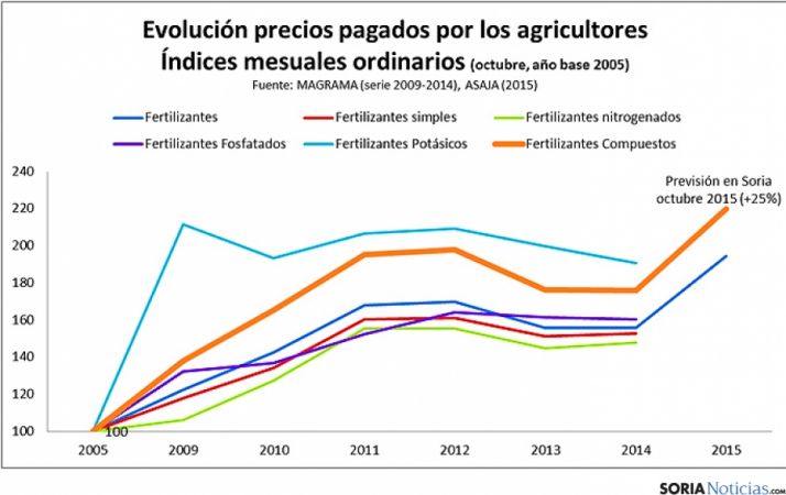 Evolución de los precios de los fertilizantes. 