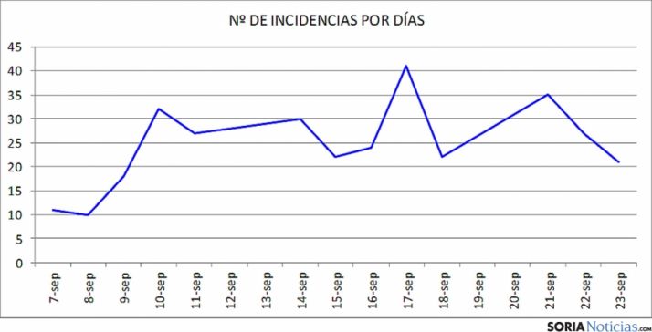 Las incidencias contabilizadas por jornadas docentes, según CSI-F. 