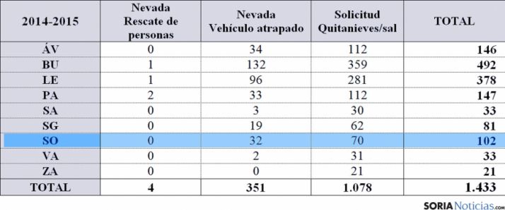 Cuadro por provincias por las incidencias invernales en la anterior campaña. / Jta.