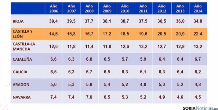 Evolución anual de los vinos con DO en España. / Nielsen