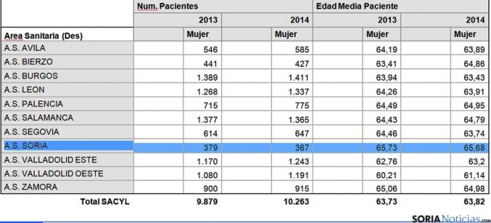 La distribución de los diagnósticos por provincias. / Sacyl