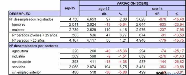 Datos facilitados por UGT