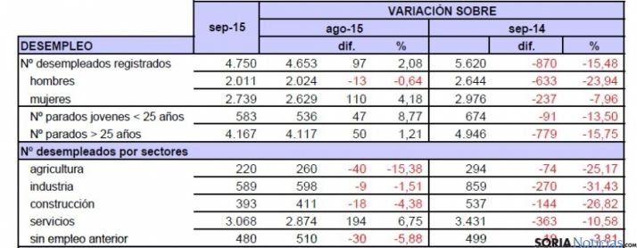 Datos facilitados por UGT