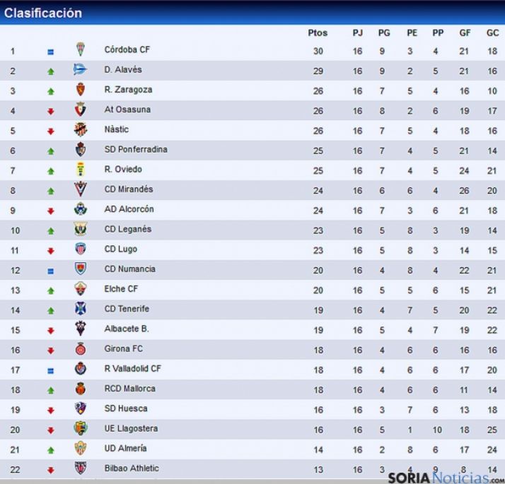 La clasificación tras la última jornada./LFP