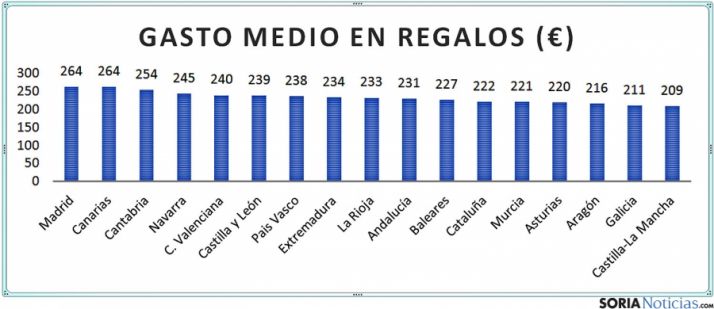 Estadística comparativa de las compras navideñas por regiones. 