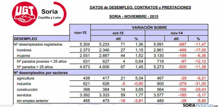 Tablas de la situación laboral en la provincia de este noviembre. / UGT