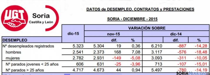 Datos del desempleo facilitados por UGT en Soria para diciembre de 2015. / UGT