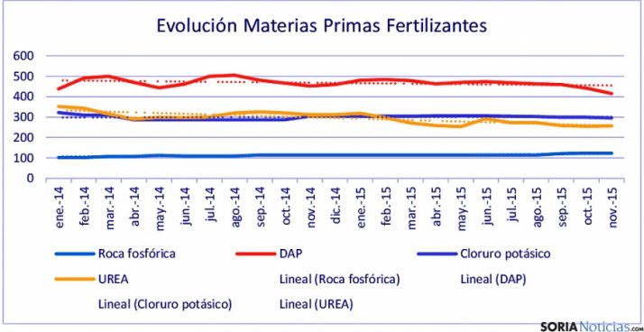 La evolución de los fertilizantes, según el informe de UPA. 