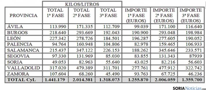La distribución de alimentos por provincias y fases.