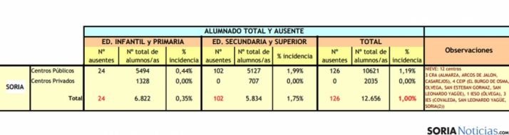 La estadística de este lunes. / SN