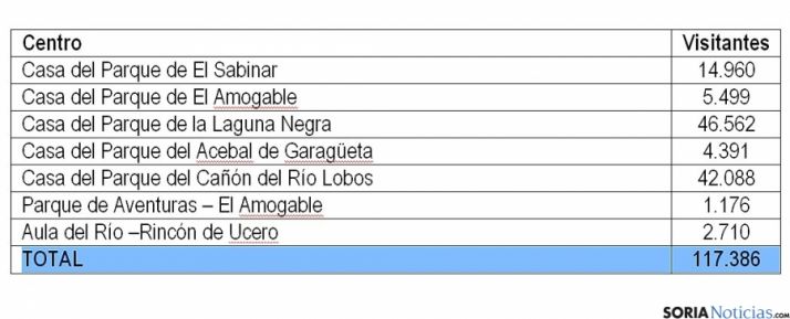 La distribución de los visitantes en los siete centros de Soria.