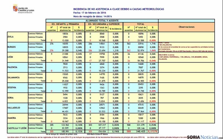 Las incidencias de este miércoles.