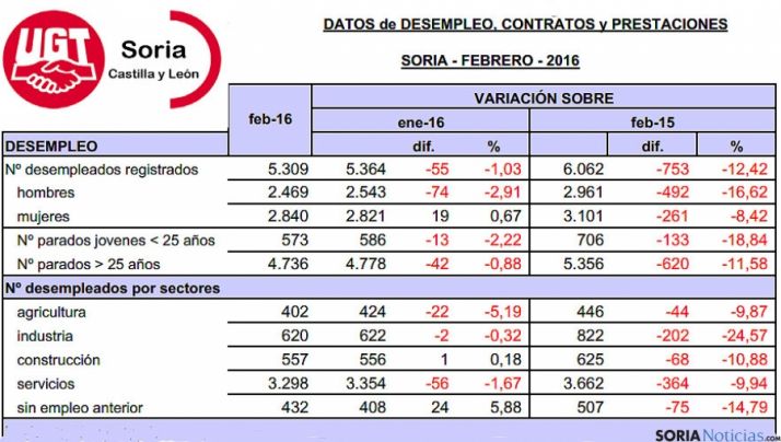 Tabla del mecado laboral en Soria para eset febrero, facilitada por UGT. 