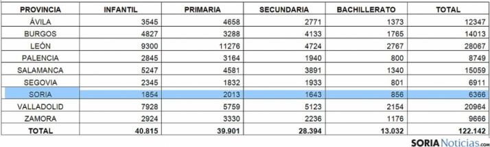 La distribución de las plazas en Castilla y León por provincias. / SN