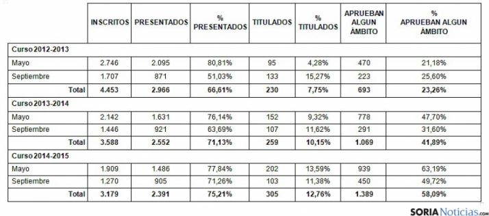 Resultados de las pruebas en el curso pasado.